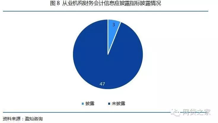 【压力测试】50家互金协会会员单位，竟无信披完全合格者？！