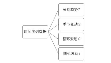 通俗易懂带你看懂时间序列分解模型？高深也不过如此