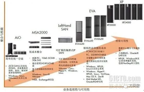 存储虚拟化和异构环境解决方案