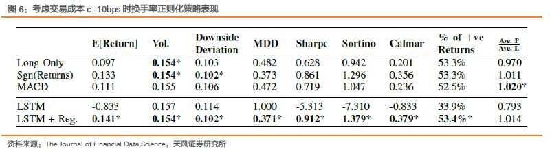 使用深度神经网络提升时间序列动量策略