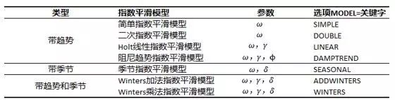 时间序列分析（十二）：趋势时间序列分析 - AUTOREG过程和ESM过程