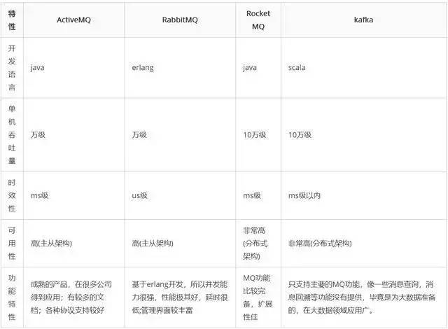 高并发架构系列：Kafka、RocketMQ、RabbitMQ的优劣势比较