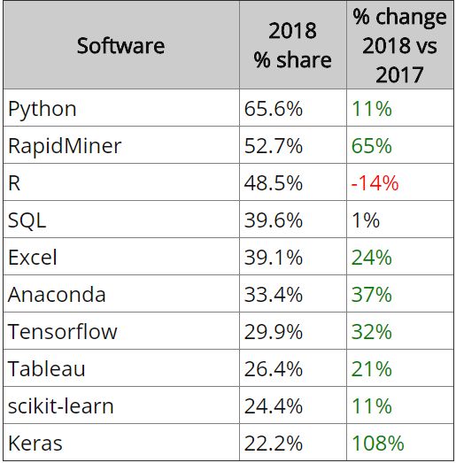 Python 扩大领先优势，PyTorch 仅占 6.4%：2018 年数据科学语言&工具排名