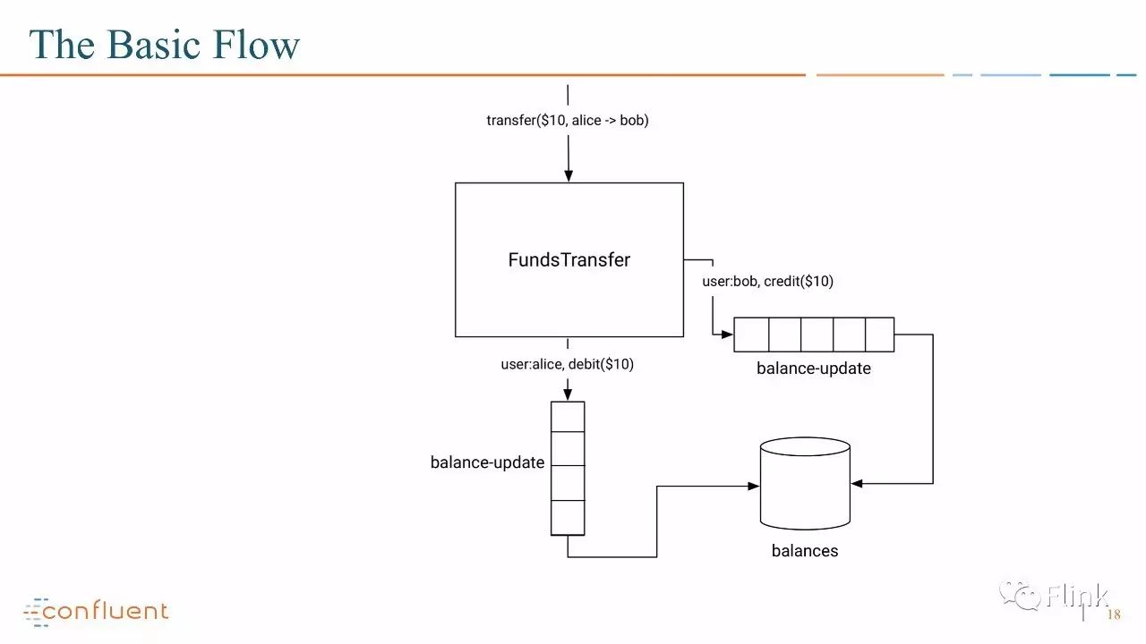 【PPT】Introducing Exactly Once Semantics in Apache Kafka