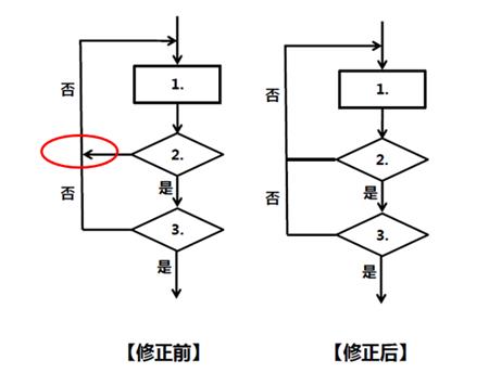 项目管理流程及绘制规范要点