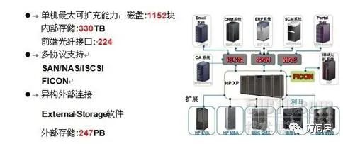 存储虚拟化和异构环境解决方案