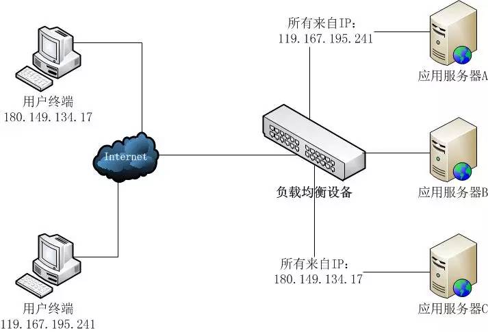 Key/Value之王Memcached初探：三、Memcached解决Session的分布式存储场景的应用