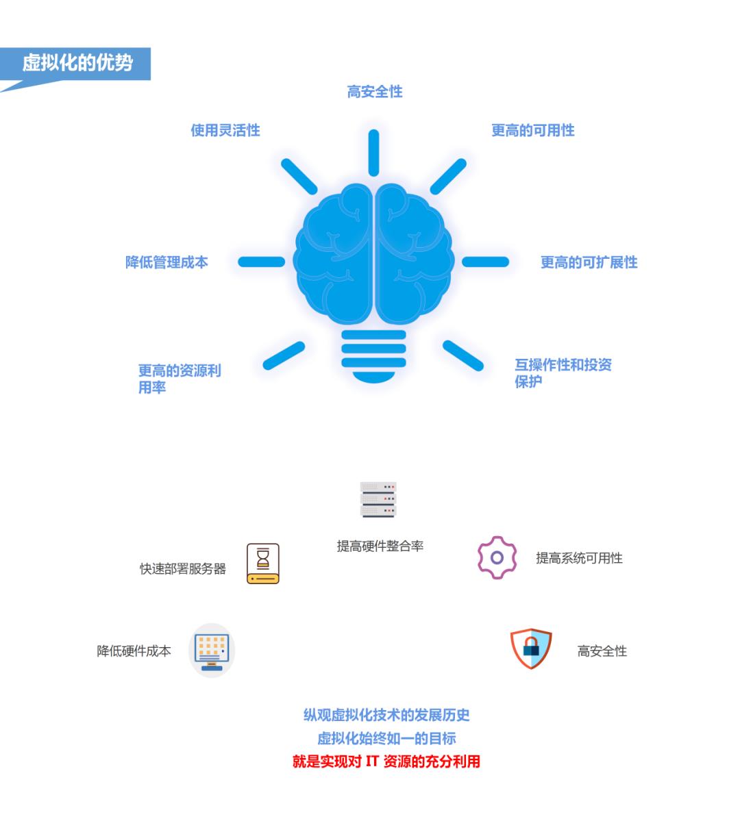 卓安电子 | 虚拟化