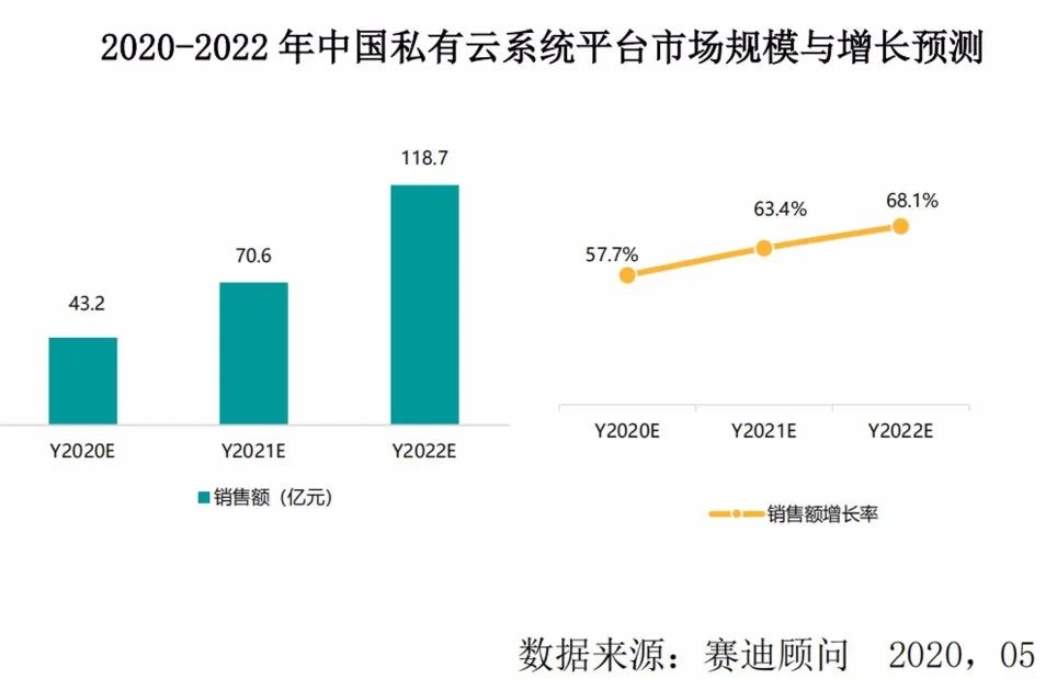 政企上云主航道，新一代私有云替代虚拟化正当时