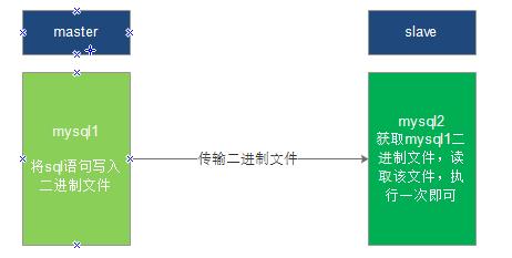 提高性能，MySQL 读写分离环境搭建