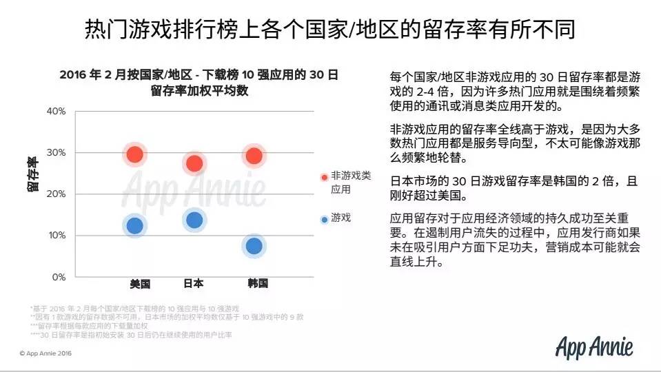 App Annie解析Google Play商店最热门游戏应用 |头条数读