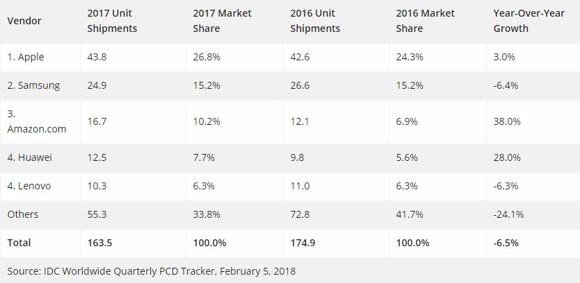 iPad依旧是2017年全球最受欢迎的平板电脑