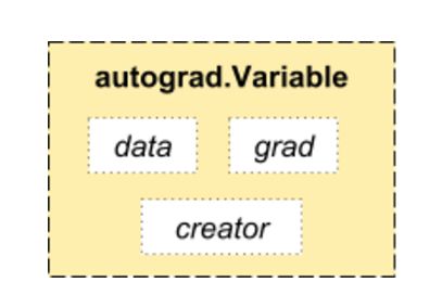 从基础概念到实现，小白如何快速入门PyTorch