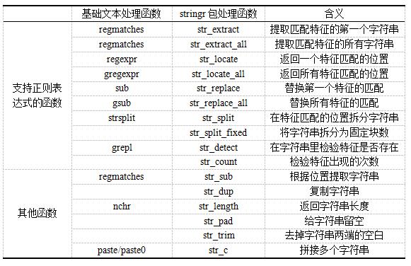 R语言爬虫系列5|正则表达式与字符串处理函数