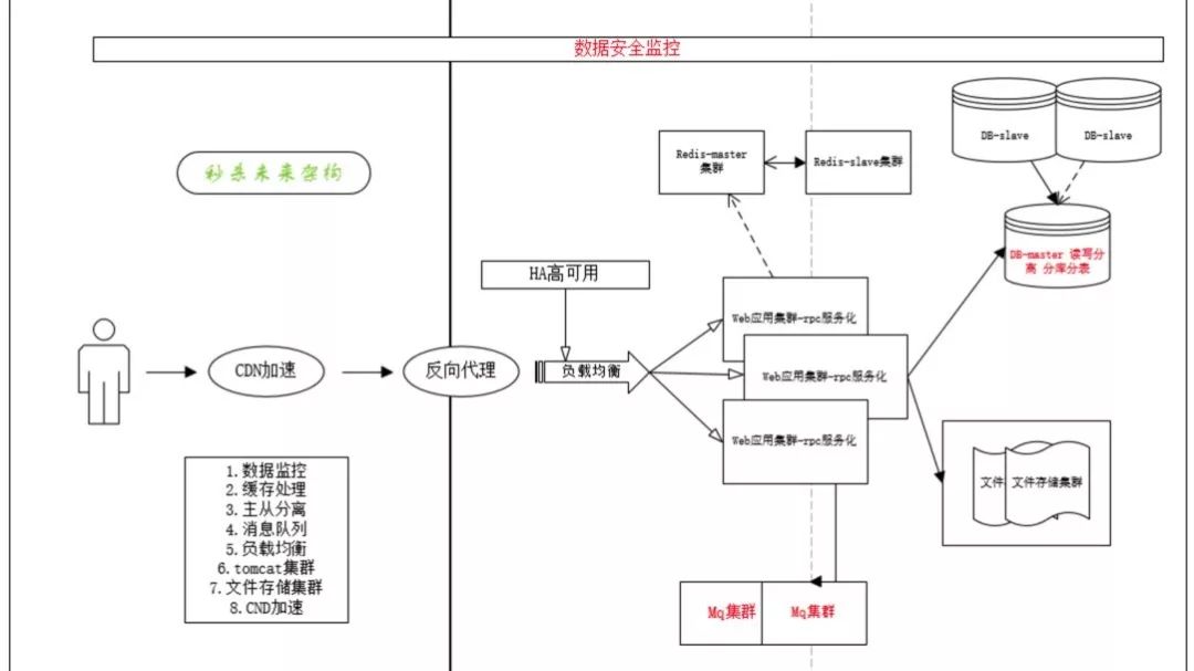 互联网 Java 秒杀系统设计与实现