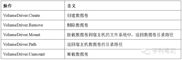 赠书 | 容器技术怎样用存储？