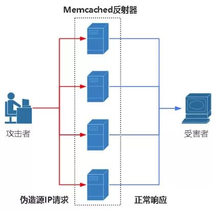 海腾数据丨深度剖析Memcached超大型DRDoS攻击