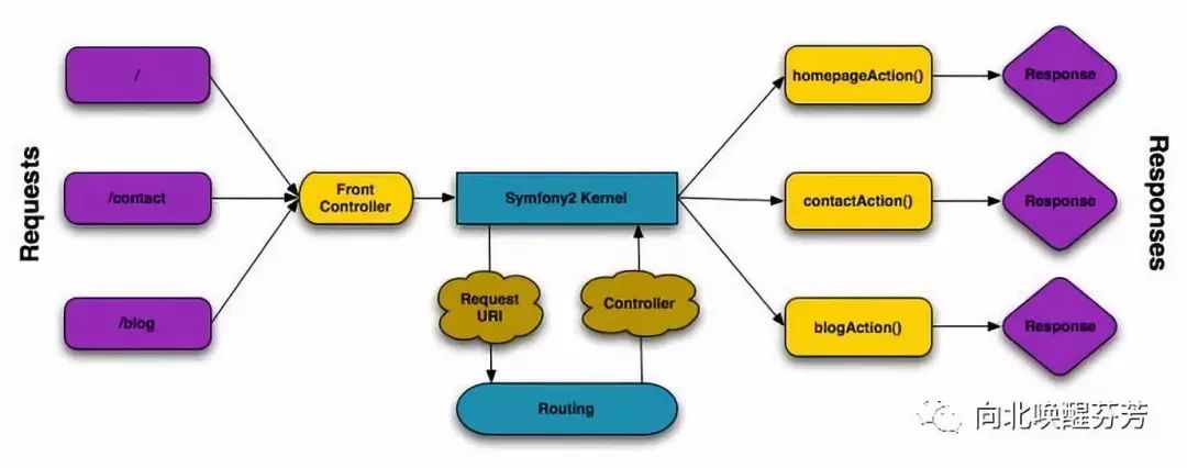 搭建symfony 环境以及数据库实体生成