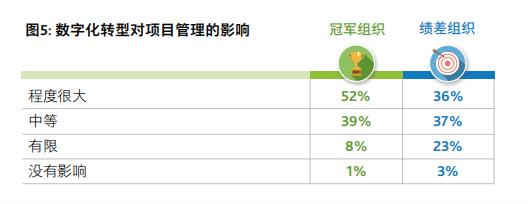 2019，项目管理怎么干？