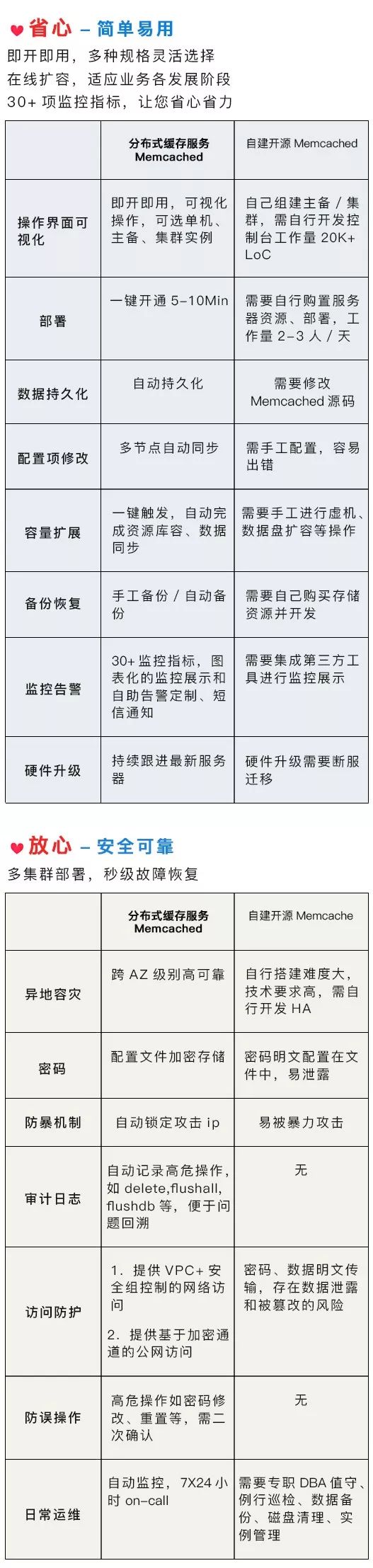 华为云Memcached服务对比开源Memcached