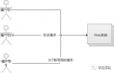 这是我读过写得最好的【秒杀系统架构】分析与实战！