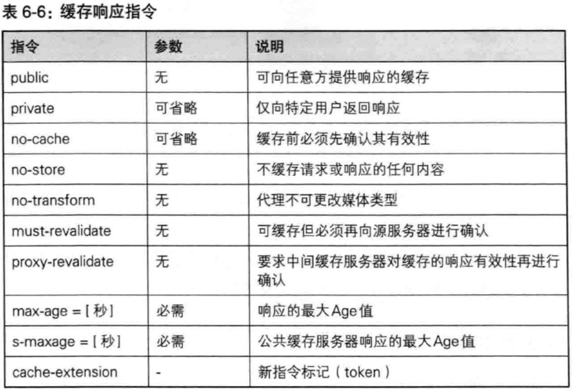 缓存响应指令