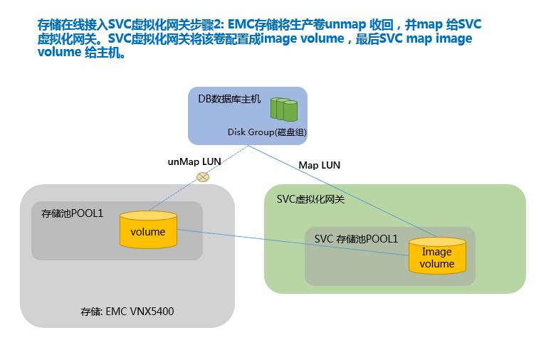 SVC 存储虚拟化技术实例应用 | 周末送资料