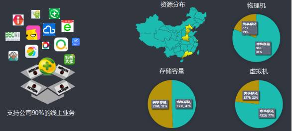 虚拟化平台 3.0 时代，360 依然是 OpenStack 的坚定拥护者