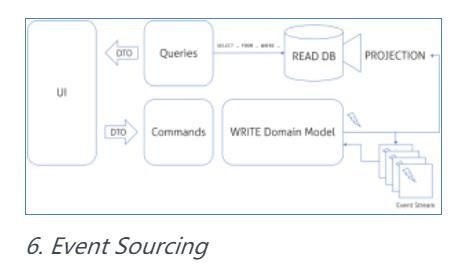 CQRS - 简单的架构设计