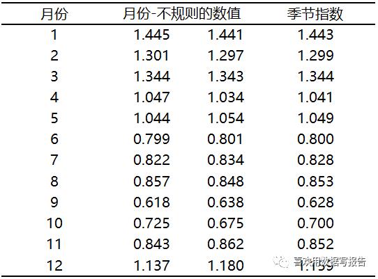 时间序列分析及预测的运用