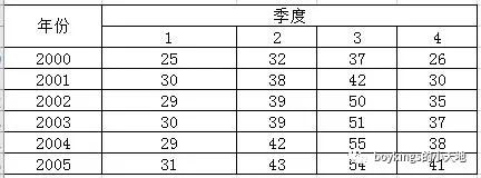 时间序列中趋势序列预测的几种方法