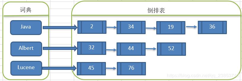 全文检索工具Lucene入门教程