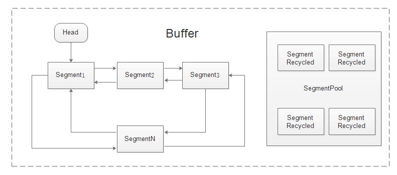 Buffer和Segment的关系