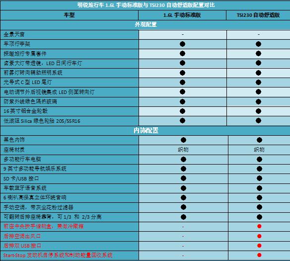 【Go，旅行车!】哪款配置值得买？明锐旅行车购车手册