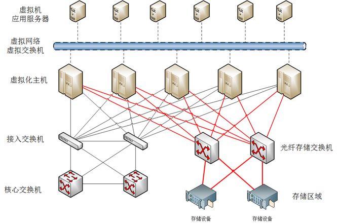 【必看】虚拟化系统集成工程师需要掌握的知识点