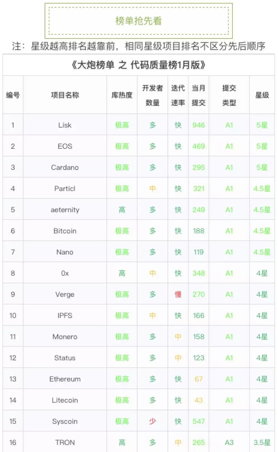 1月代码质量榜大升级，市值前100及热门币种全搜罗
