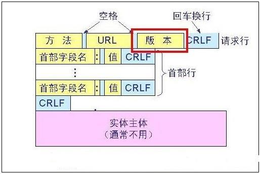 （a）请求报文 