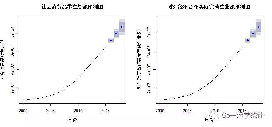 非平稳时间序列预测