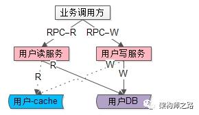 服务读写分离架构，绝不推荐