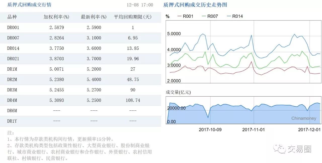 警惕年底再来一次“压力测试”| 12月08日银行同业报价及分析