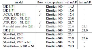何恺明等最新突破：视频识别快慢结合，取得人体动作AVA数据集最佳水平