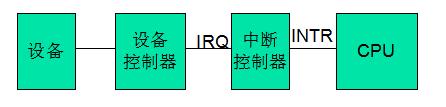 中断的产生