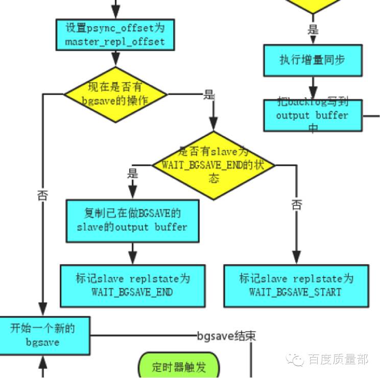 百度QA金BUG集锦之《Redis主从同步失败案例的步步深入》