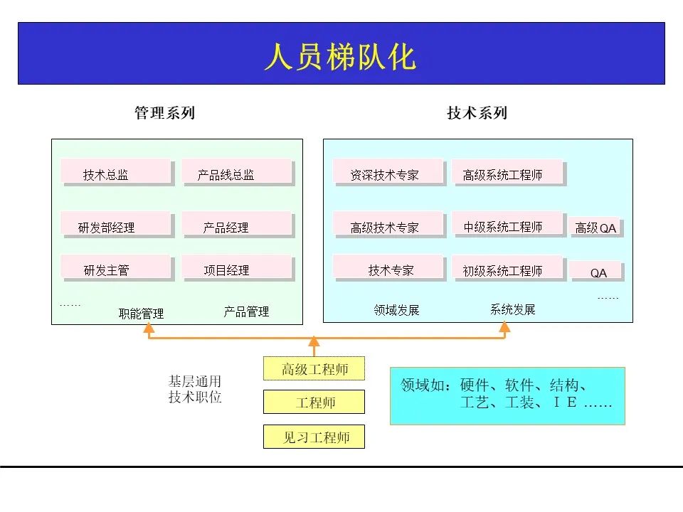 一份项目管理工具教材，团队架构、需求管理、关键路径都有了！可下载！