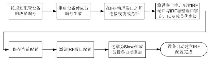 网络虚拟化技术（二） H3C IRF