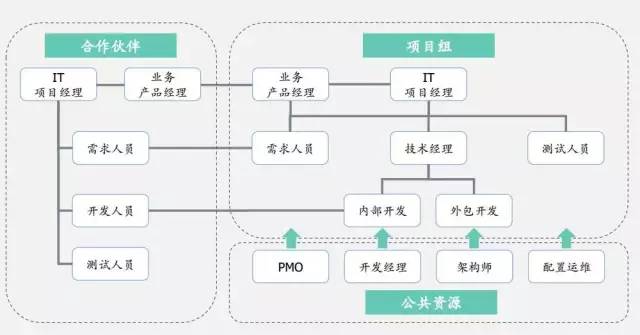 IT项目管理套路