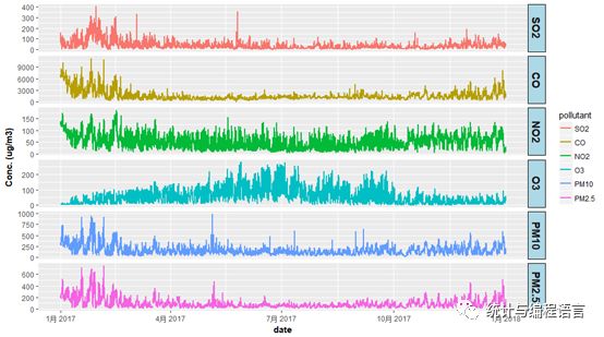 R语言在大气污染数据分析中的应用-时间序列分析（一）
