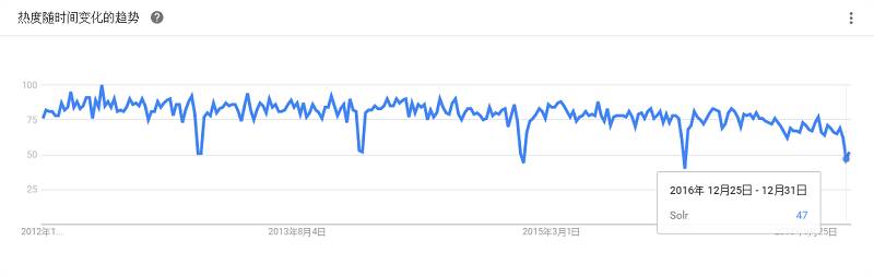 最全大数据工具盘点，Google Trends 揭示了你应该学习这些！