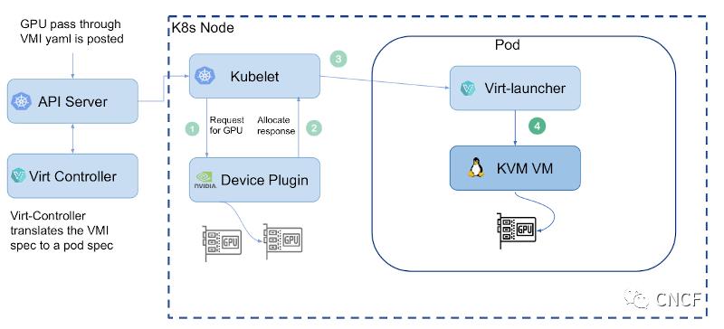 KubeVirt上的虚拟化GPU工作负载
