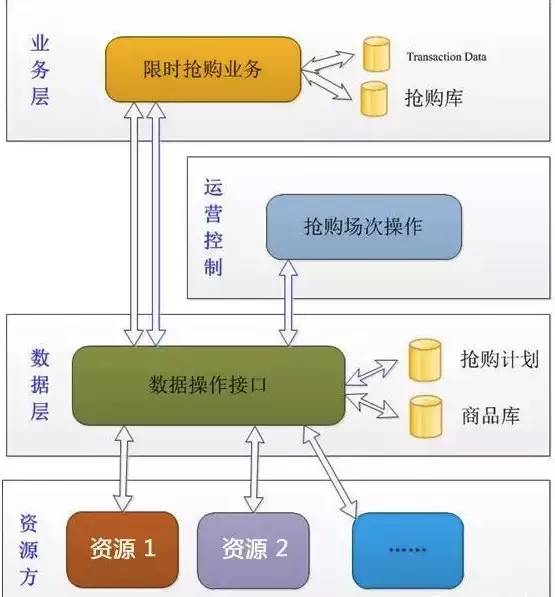 秒杀系统架构解密与防刷设计